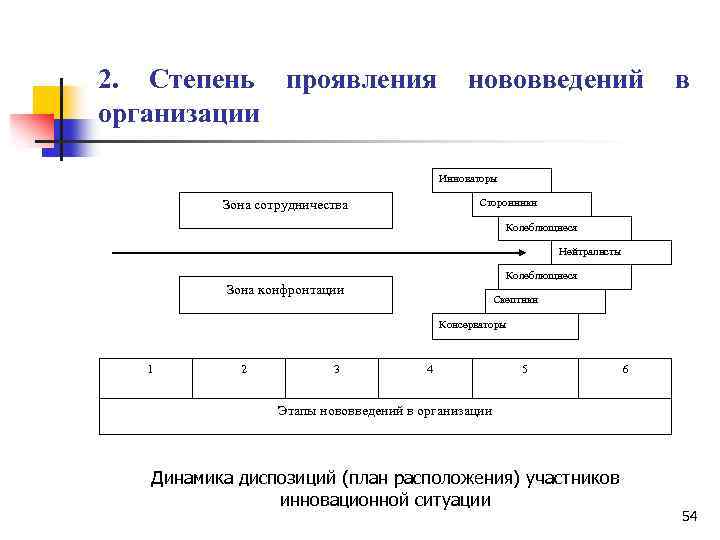 2. Степень проявления организации нововведений в Инноваторы Сторонники Зона сотрудничества Колеблющиеся Нейтралисты Колеблющиеся Зона