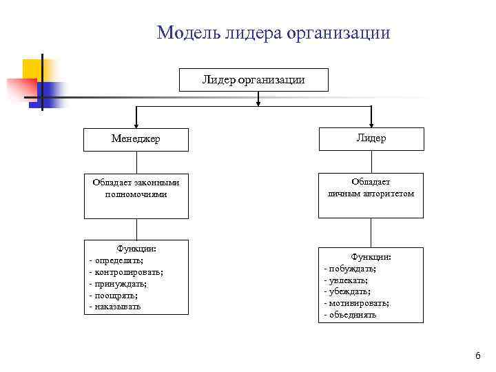 Модель лидера организации Лидер организации Менеджер Лидер Обладает законными полномочиями Обладает личным авторитетом Функции: