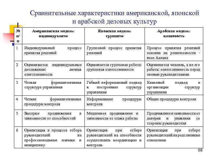 Сравнительные характеристики американской, японской и арабской деловых культур № п/ п Американская модель: индивидуализм