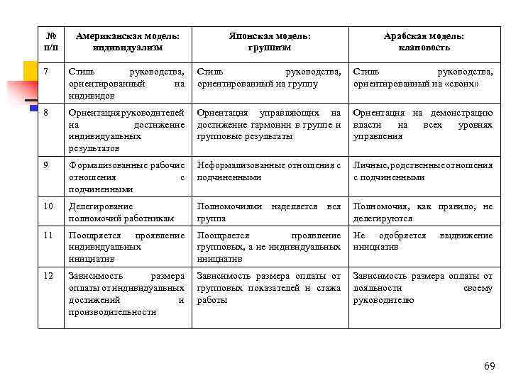 № п/п Американская модель: индивидуализм Японская модель: группизм Арабская модель: клановость 7 Стиль руководства,