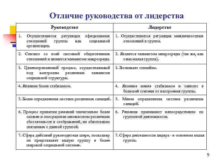 Отличие руководства от лидерства Руководство 1. Лидерство Осуществляется регуляция официальных отношений группы как социальной