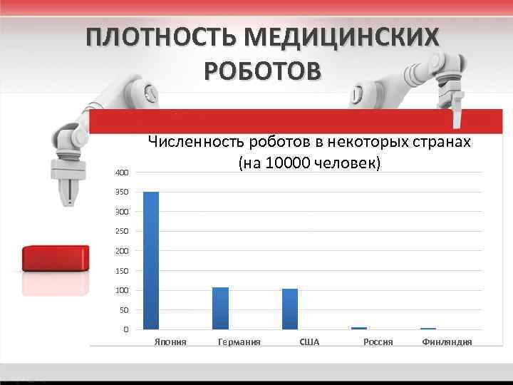 ПЛОТНОСТЬ МЕДИЦИНСКИХ РОБОТОВ 400 Численность роботов в некоторых странах (на 10000 человек) 350 300