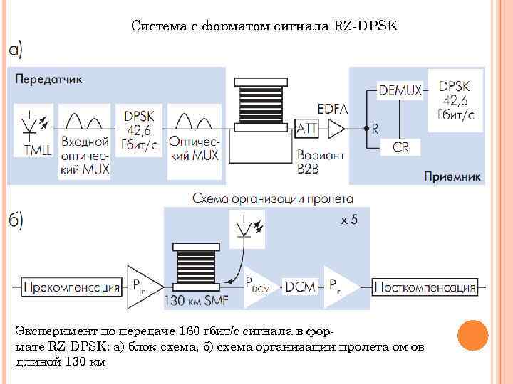 Система с форматом сигнала RZ-DPSK Эксперимент по передаче 160 гбит/с сигнала в формате RZ-DPSK: