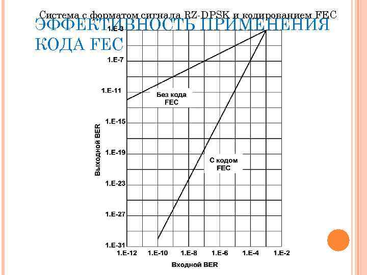 Система с форматом сигнала RZ-DPSK и кодированием FEC ЭФФЕКТИВНОСТЬ ПРИМЕНЕНИЯ КОДА FEC 