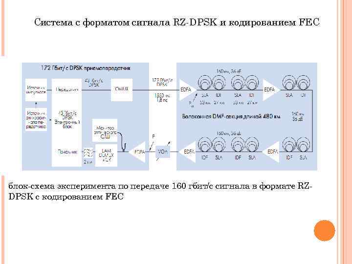 Система с форматом сигнала RZ-DPSK и кодированием FEC блок-схема эксперимента по передаче 160 гбит/с