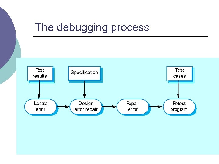 The debugging process 