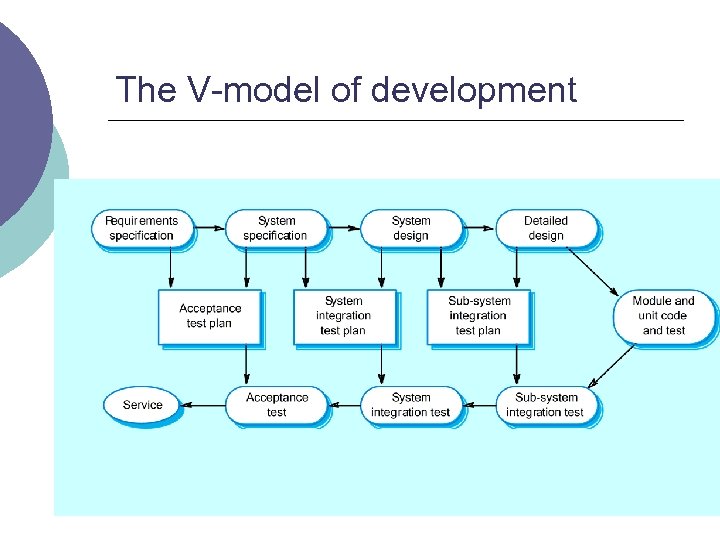 The V-model of development 