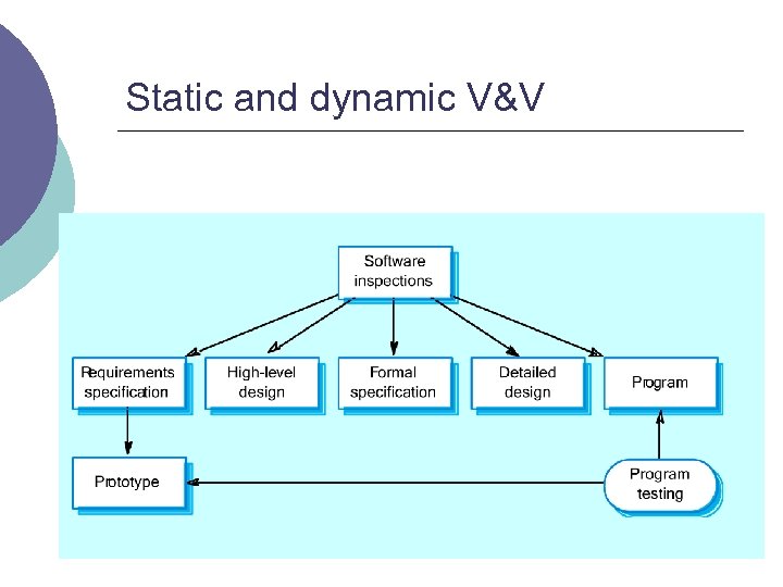 Static and dynamic V&V 