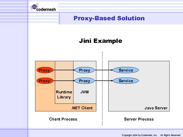 Proxy-Based Solution Jini Example Proxy’ Proxy Service Runtime Library JVM . NET Client Process