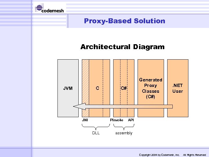 Proxy-Based Solution Architectural Diagram JVM C JNI C# PInvoke DLL Generated Proxy Classes (C#)