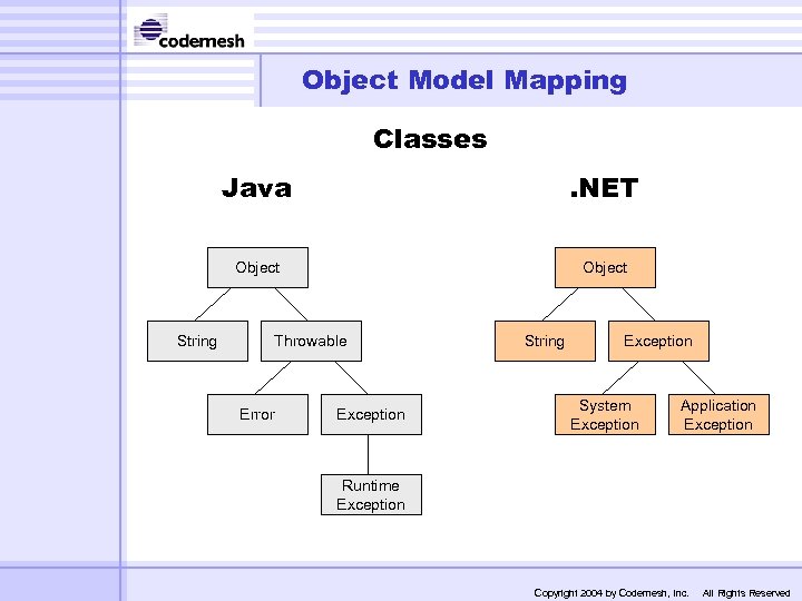 Object Model Mapping Classes Java Object String . NET Object Throwable Error Exception String