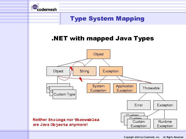 Type System Mapping. NET with mapped Java Types Object Custom Type String Exception System