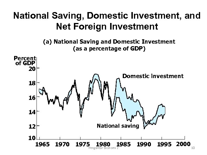 National Saving, Domestic Investment, and Net Foreign Investment (a) National Saving and Domestic Investment