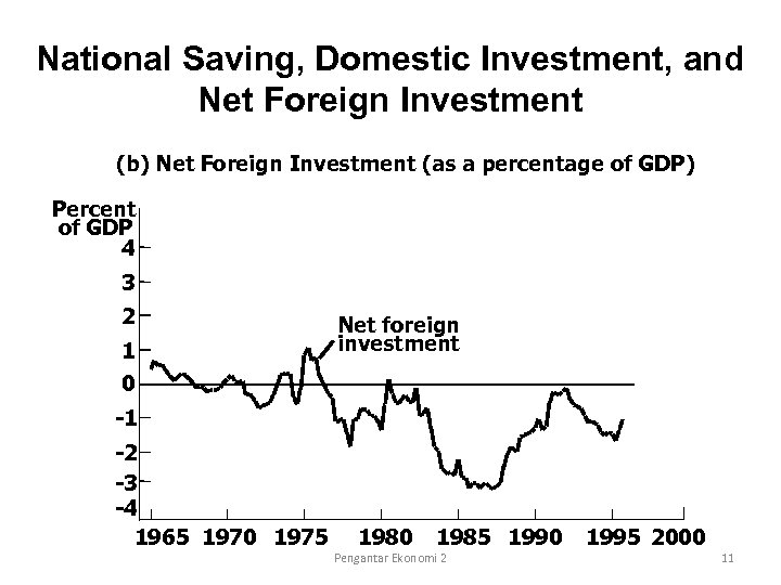 National Saving, Domestic Investment, and Net Foreign Investment (b) Net Foreign Investment (as a