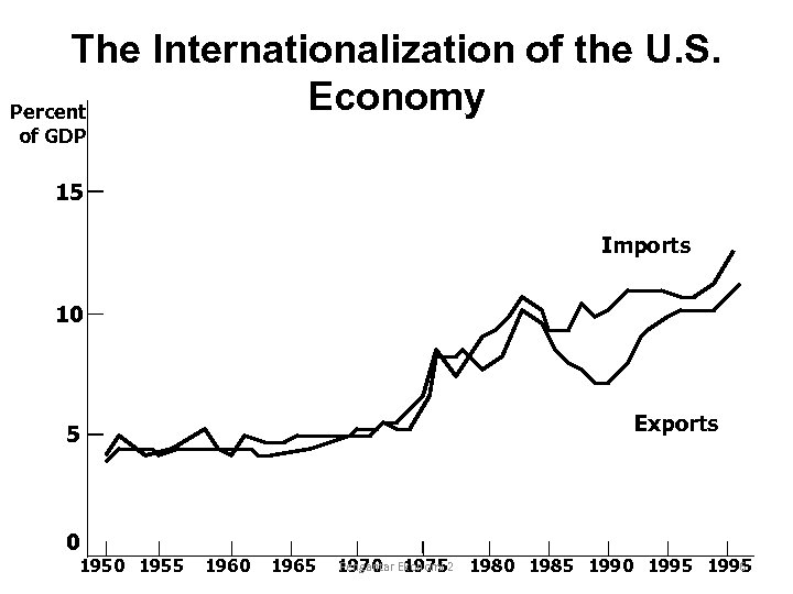 The Internationalization of the U. S. Economy Percent of GDP 15 Imports 10 Exports