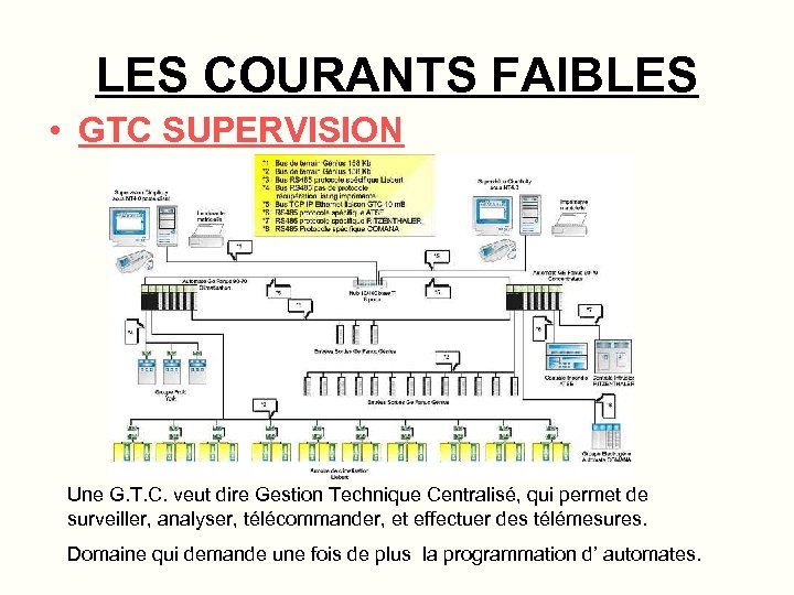 LES COURANTS FAIBLES • GTC SUPERVISION Une G. T. C. veut dire Gestion Technique
