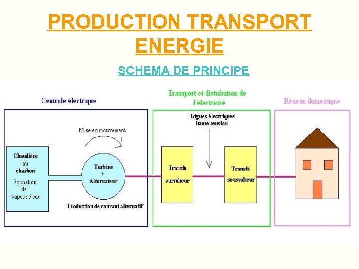 PRODUCTION TRANSPORT ENERGIE SCHEMA DE PRINCIPE 