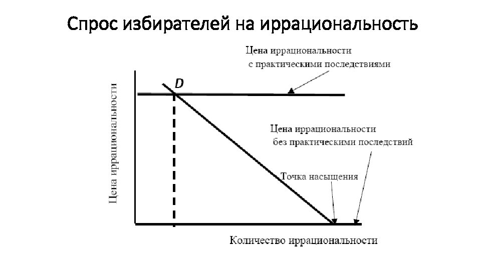 Спрос избирателей на иррациональность 
