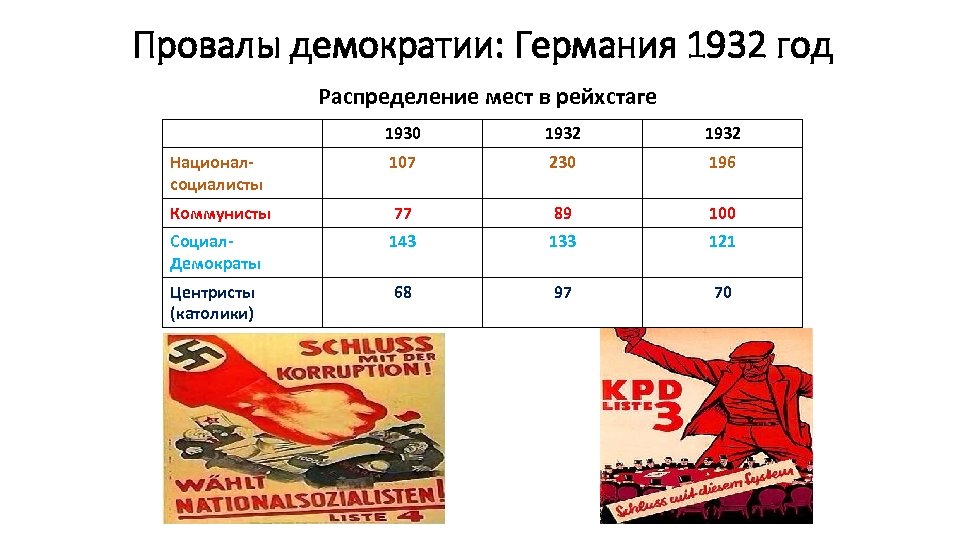 Провалы демократии: Германия 1932 год Распределение мест в рейхстаге 1930 1932 Националсоциалисты 107 230
