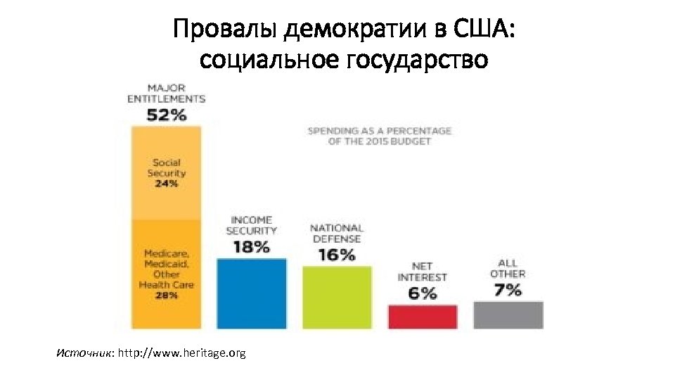 Провалы демократии в США: социальное государство Источник: http: //www. heritage. org 