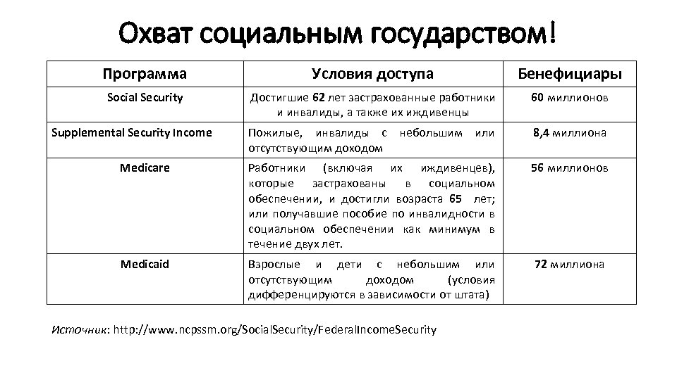 Охват социальным государством! Программа Условия доступа Бенефициары Social Security Достигшие 62 лет застрахованные работники