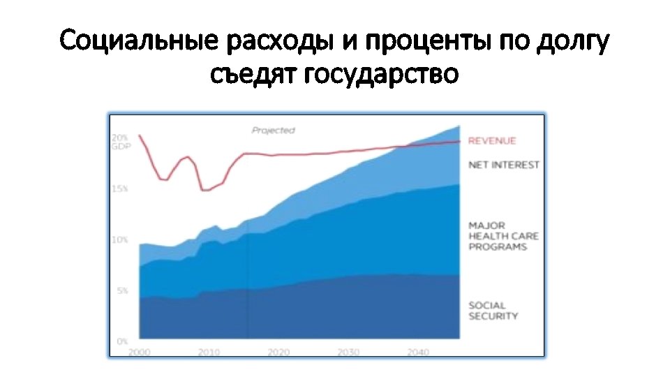 Социальные расходы и проценты по долгу съедят государство 