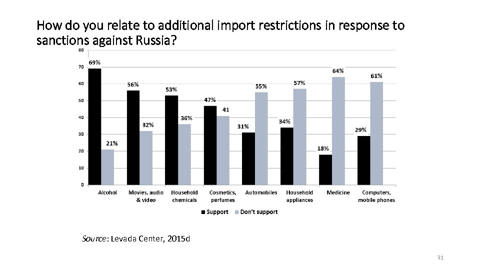 How do you relate to additional import restrictions in response to sanctions against Russia?