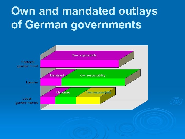 Own and mandated outlays of German governments Own responsibility Mandated Own responsibility 