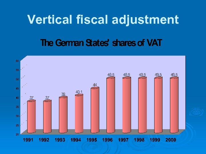 Vertical fiscal adjustment 