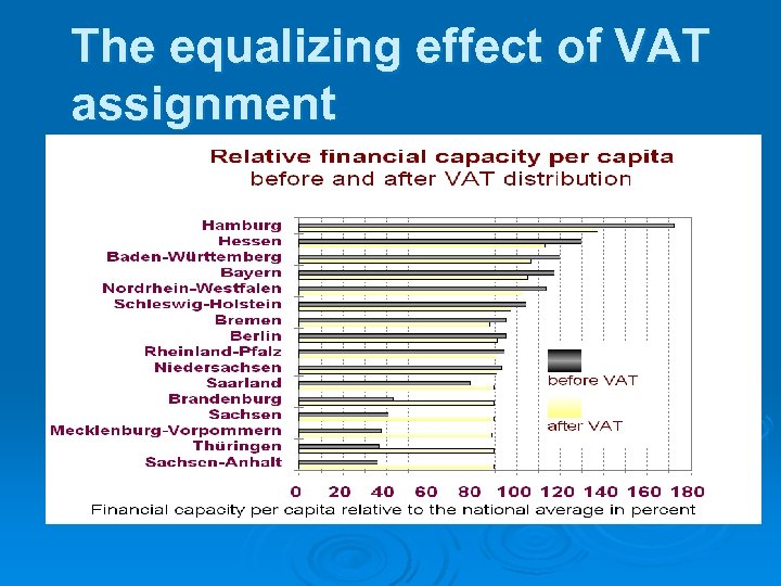 The equalizing effect of VAT assignment 