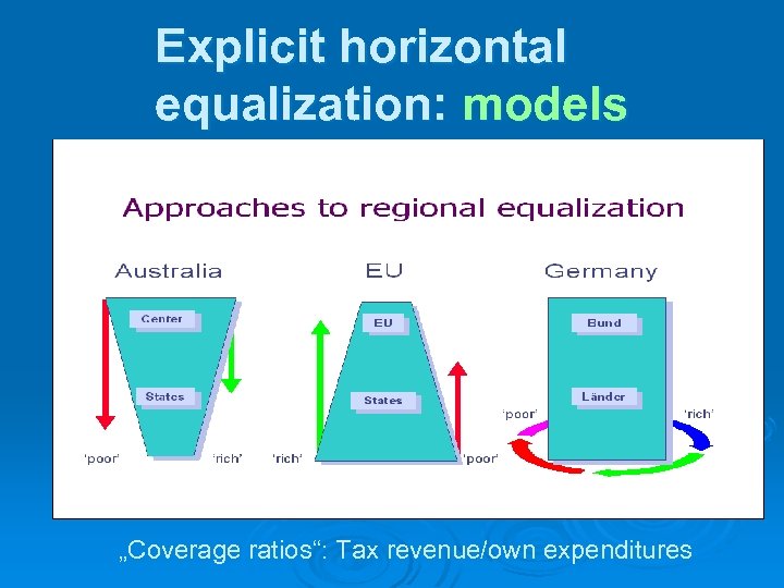 Explicit horizontal equalization: models „Coverage ratios“: Tax revenue/own expenditures 