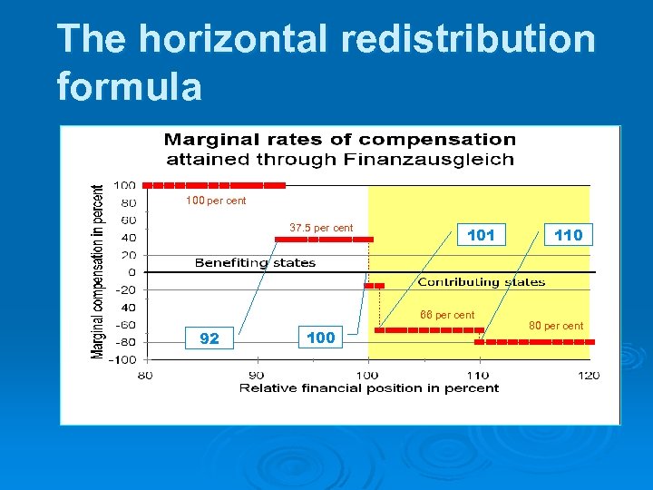 The horizontal redistribution formula 100 per cent 37. 5 per cent 101 66 per