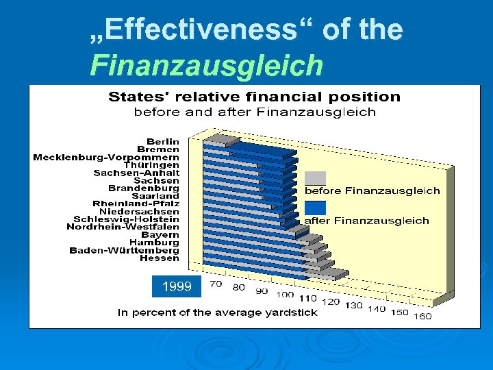 „Effectiveness“ of the Finanzausgleich 1999 