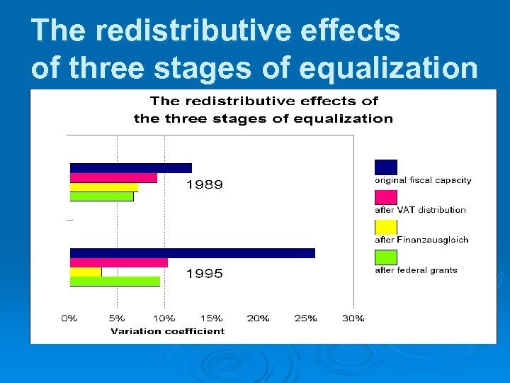 The redistributive effects of three stages of equalization 