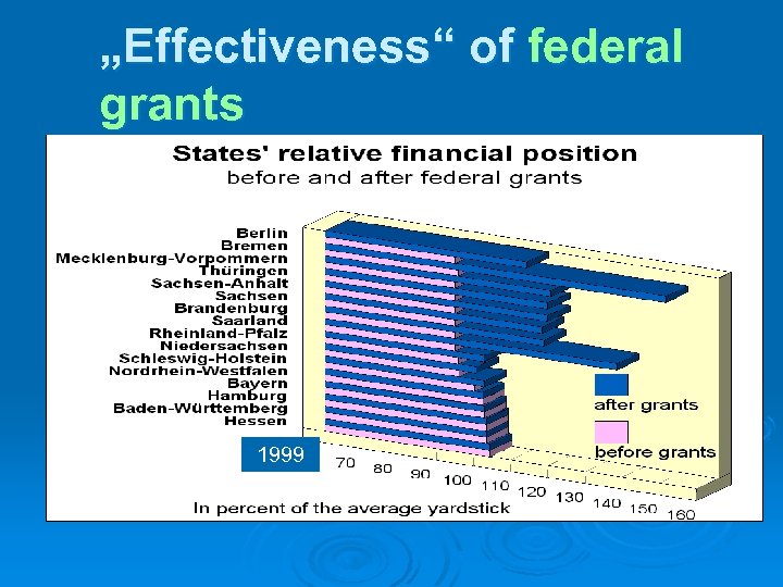 „Effectiveness“ of federal grants 1999 