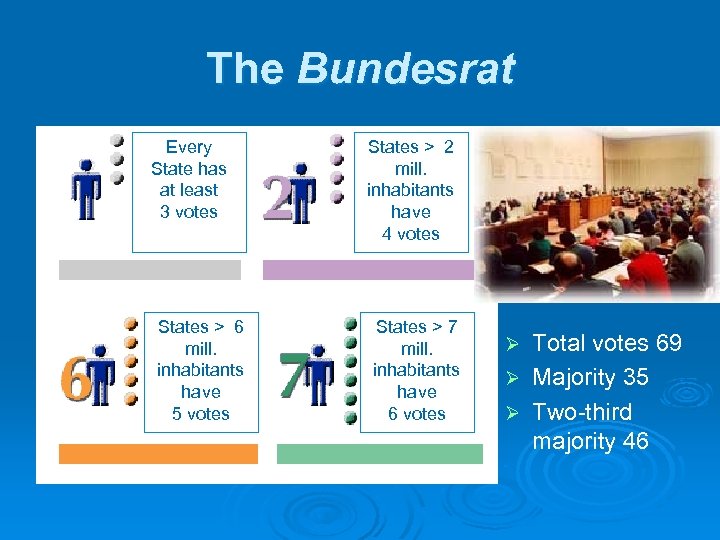 The Bundesrat Every State has at least 3 votes States > 6 mill. inhabitants