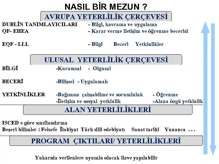 NASIL BİR MEZUN ? AVRUPA YETERLİLİK ÇERÇEVESİ DUBLİN TANIMLAYICILARI QF- EHEA - Bilgi, kavrama