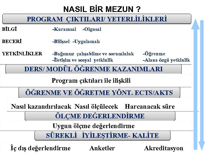 NASIL BİR MEZUN ? PROGRAM ÇIKTILARI/ YETERLİLİKLERİ BİLGİ -Kuramsal -Olgusal BECERİ -Bilişsel -Uygulamalı YETKİNLİKLER