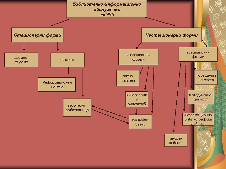 Библиотечно-информационно обслужване на ЧНП Стационарни форми заемна за дома Нестационарни форми читалня Информационен център