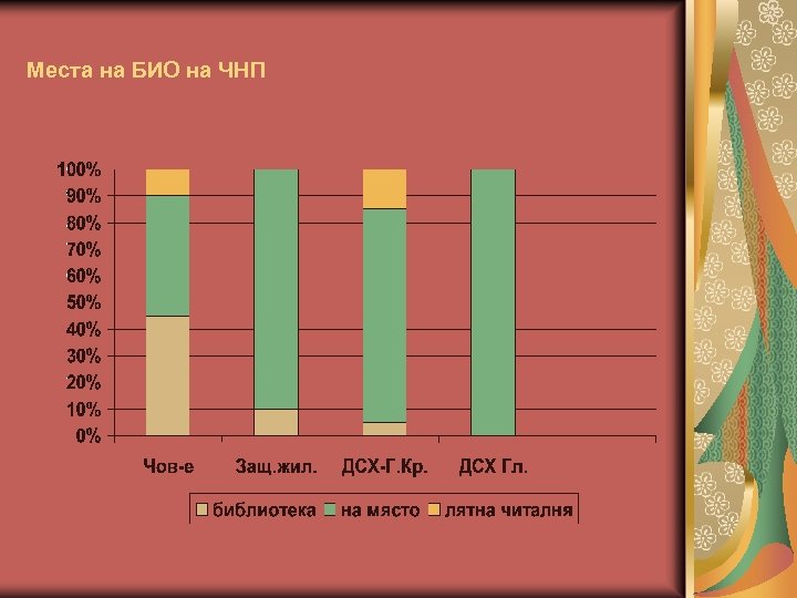 Места на БИО на ЧНП 