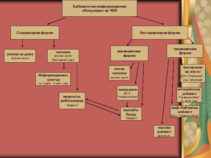 Библиотечно-информационно обслужване на ЧНП Стационарни форми заемна за дома всички групи Нестационарни форми читалня