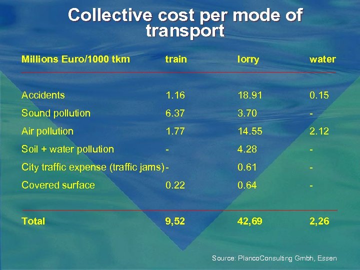 Collective cost per mode of transport Millions Euro/1000 tkm train lorry water Accidents 1.