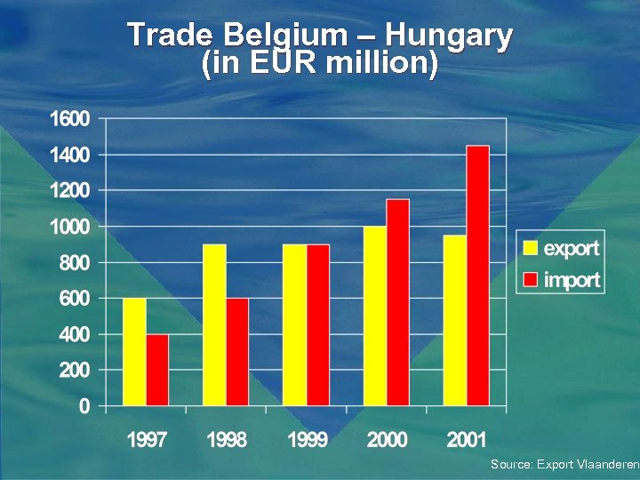 Trade Belgium – Hungary (in EUR million) Source: Export Vlaanderen 