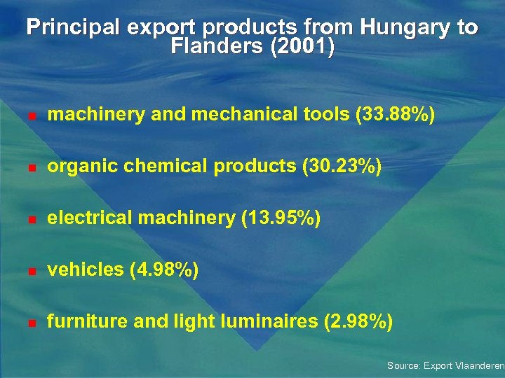Principal export products from Hungary to Flanders (2001) n machinery and mechanical tools (33.