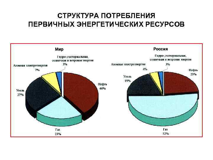 СТРУКТУРА ПОТРЕБЛЕНИЯ ПЕРВИЧНЫХ ЭНЕРГЕТИЧЕСКИХ РЕСУРСОВ 