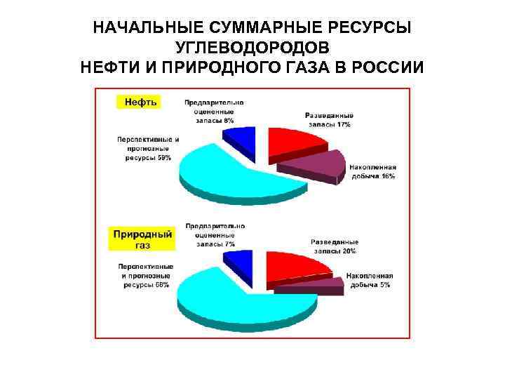НАЧАЛЬНЫЕ СУММАРНЫЕ РЕСУРСЫ УГЛЕВОДОРОДОВ НЕФТИ И ПРИРОДНОГО ГАЗА В РОССИИ 