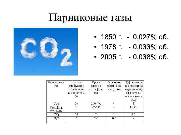 Парниковые газы • 1850 г. - 0, 027% об. • 1978 г. - 0,