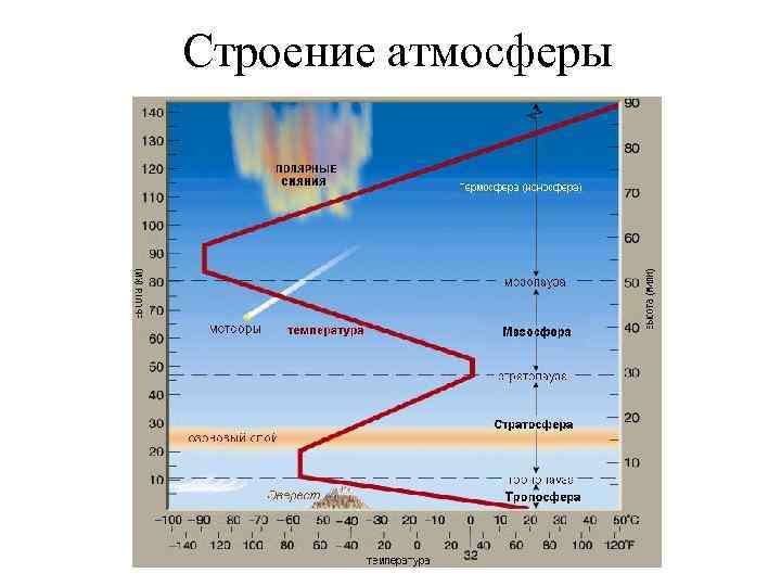 Строение атмосферы 