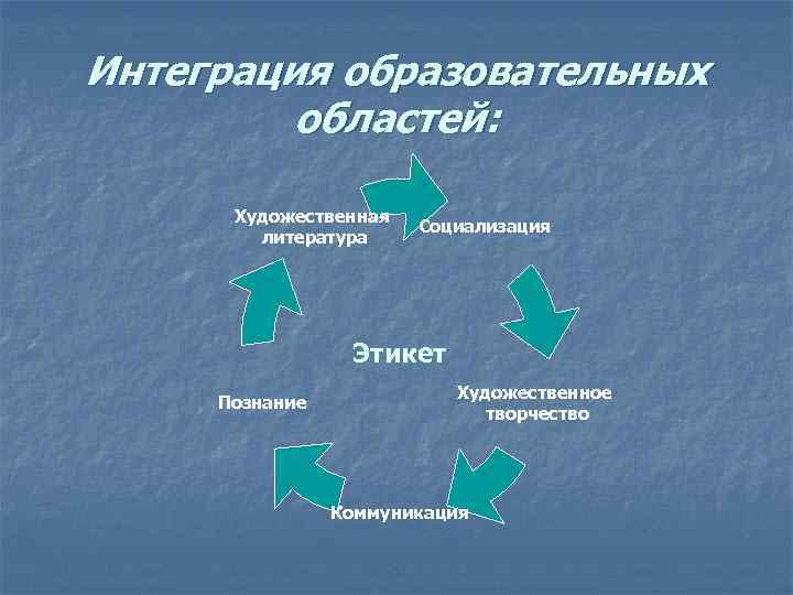 Интеграция образовательных областей: Художественная литература Социализация Этикет Познание Художественное творчество Коммуникация 