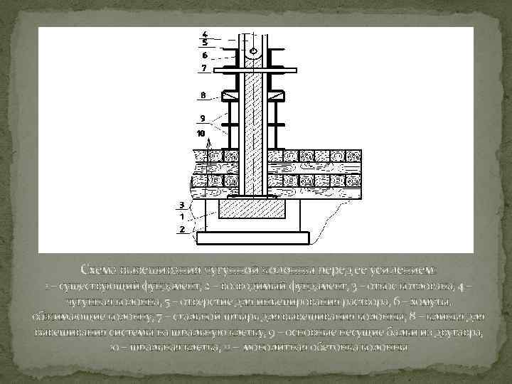  Схема вывешивания чугунной колонны перед ее усилением: 1 – существующий фундамент; 2 –